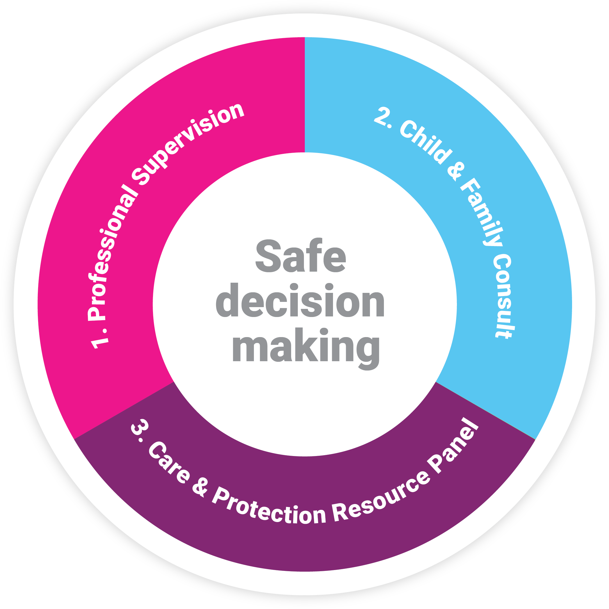 Infographic showing the three safe decision making steps