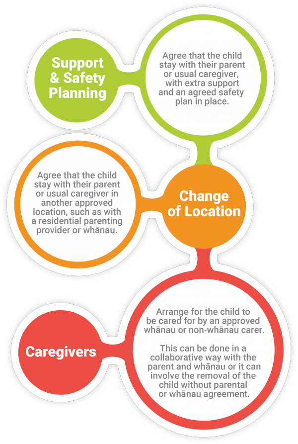 Provision of day-to-day care infographic