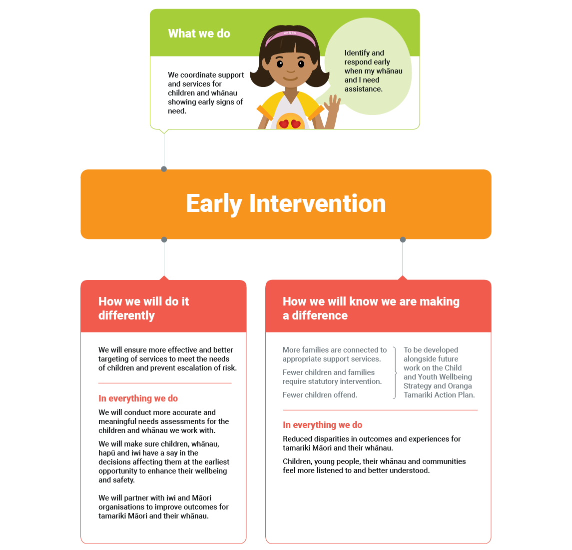Early intervention image