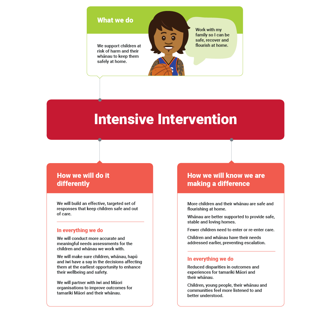 Intensive intervention image