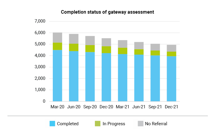 Completion status of gateway assessment