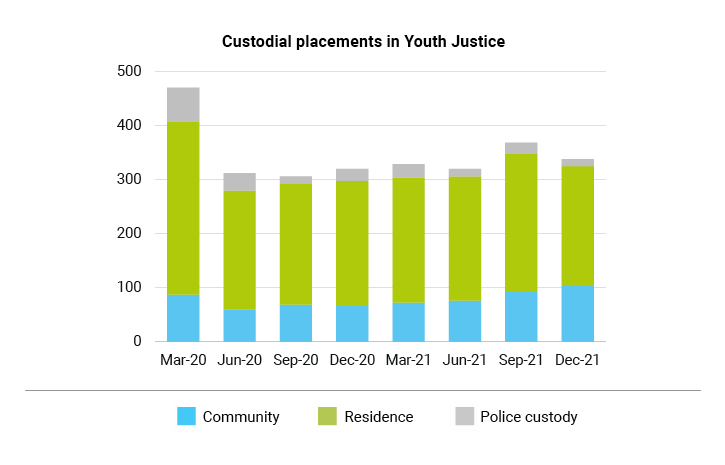 Custodial placements in Youth Justice