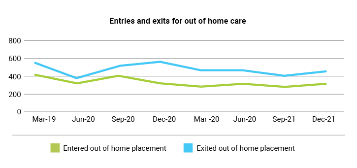 Entries and exits for out of home care