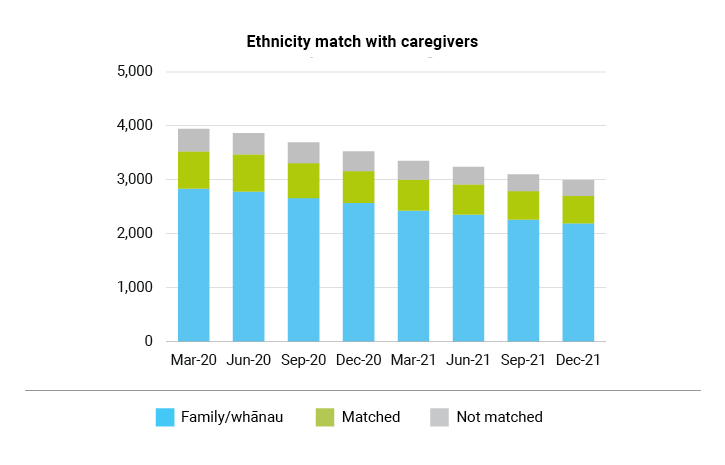 Ethnicity match with caregivers
