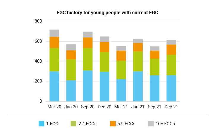 FGC history for young people with current FGC