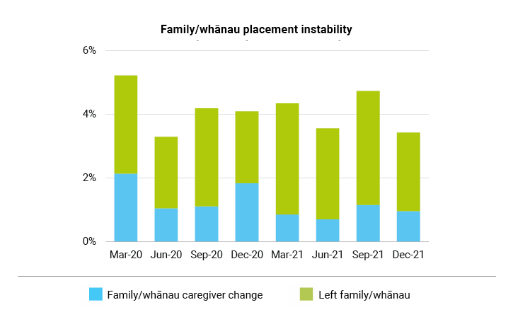 Familywhanau placement instability