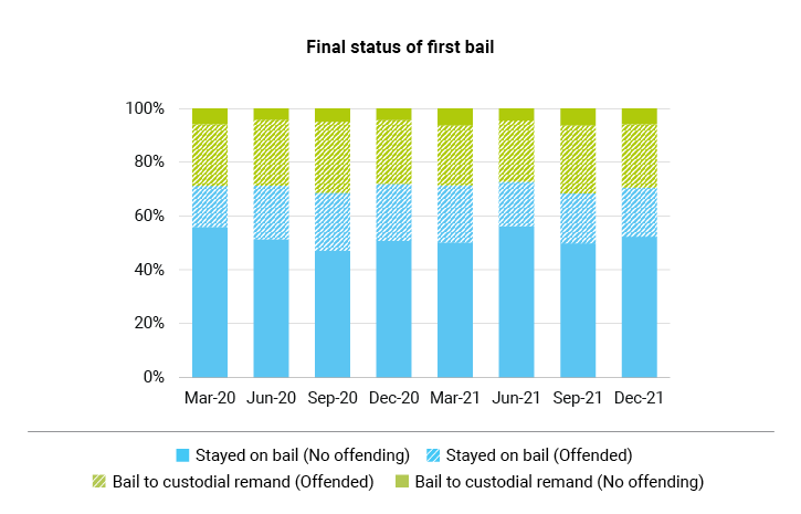 Final status of first bail