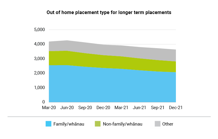 Out of home placement type for longer term placements