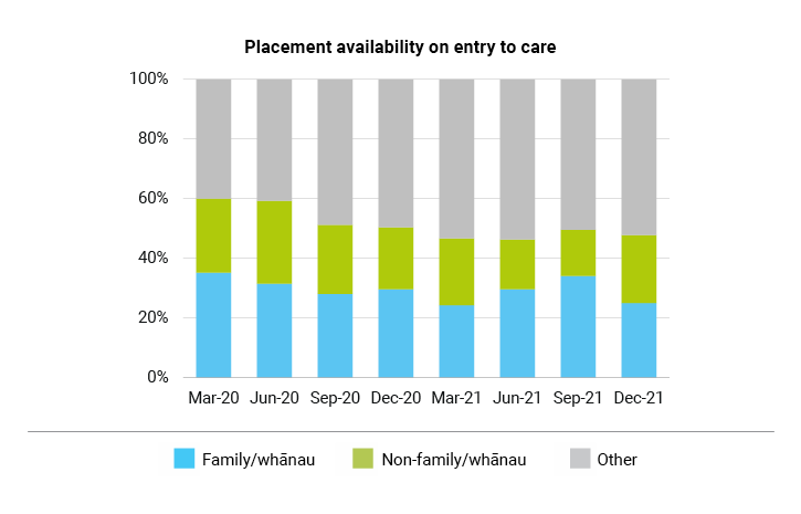 Placement availability on entry to care