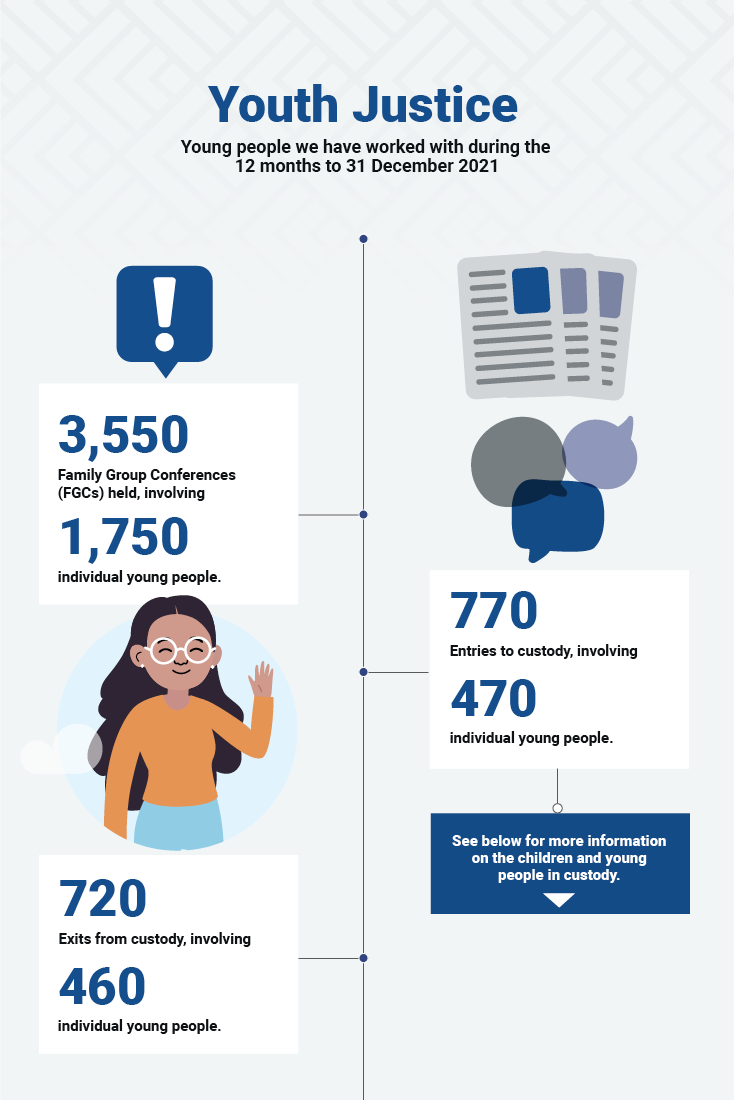 QLY Report Dec 2021 Youth Justice infographics1