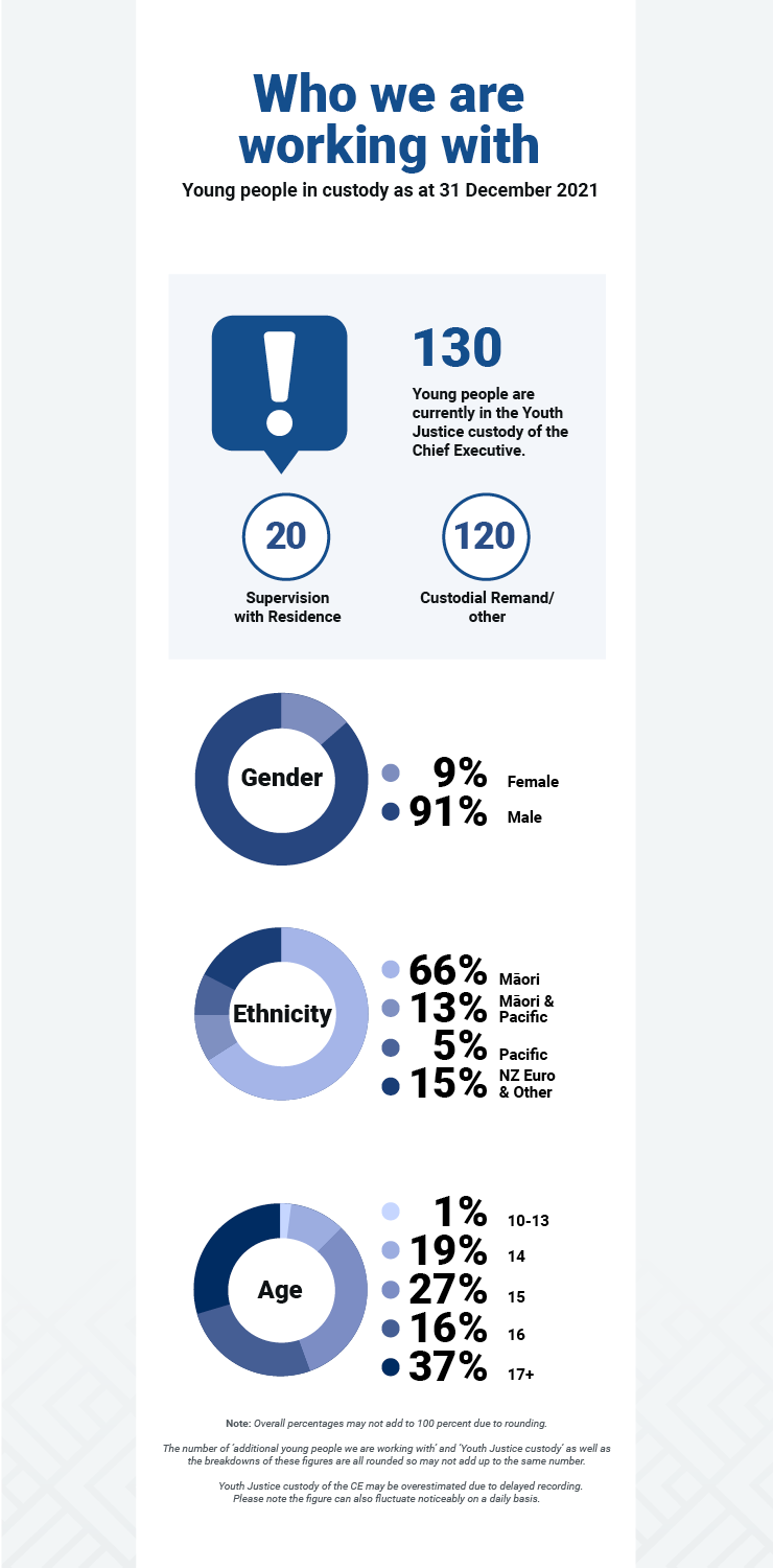 QLY Report Dec 2021 Youth Justice infographics2