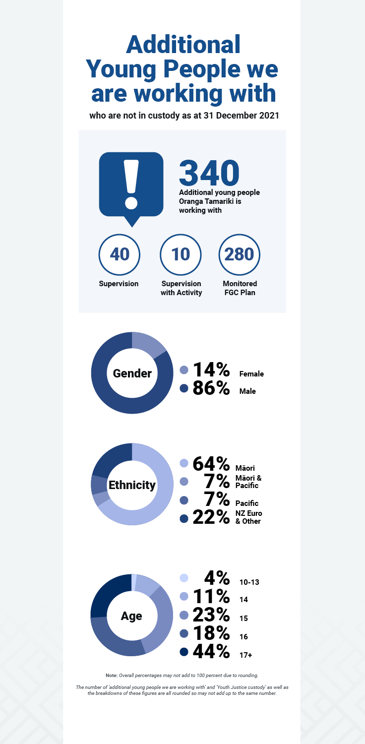 QLY Report Dec 2021 Youth Justice infographics3