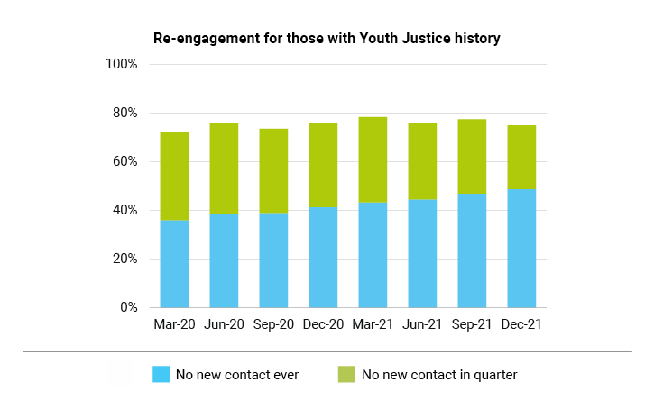 Re engagement for those with Youth Justice history