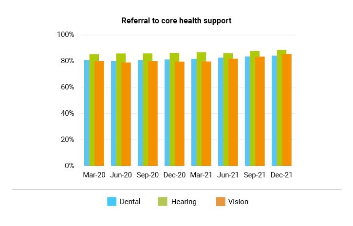 Referral to core health support
