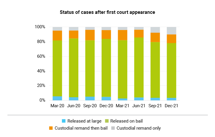 Status of cases after first court appearance