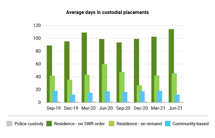 Average days in Placement by type Remand or SWR Graph v3