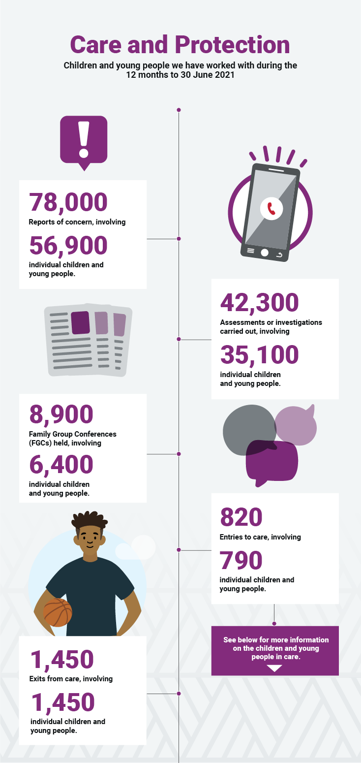 Care and Protection Infographic 1