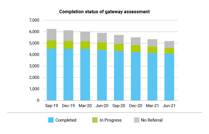 Completion status of gateway assessment Graphs
