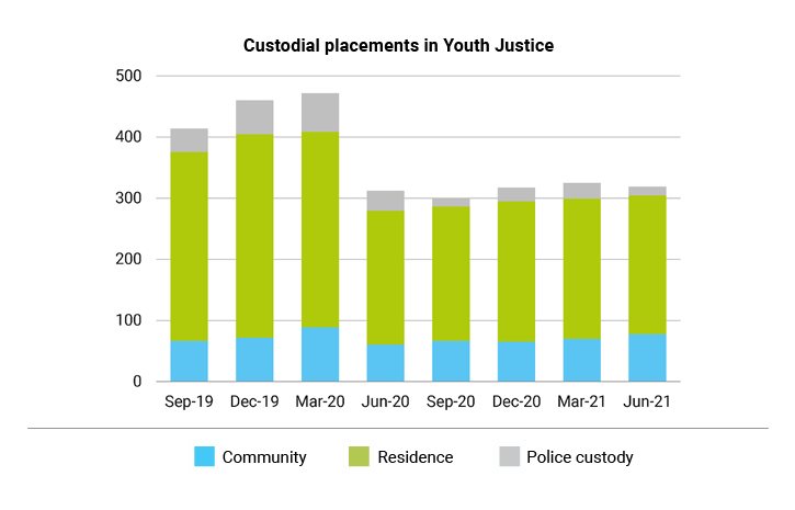 Custodial placements in Youth Justice Graph