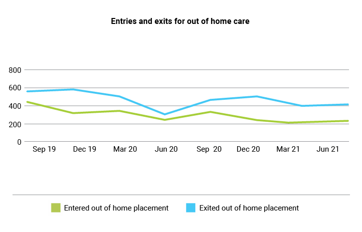 Entries and exits for out of home care Graph