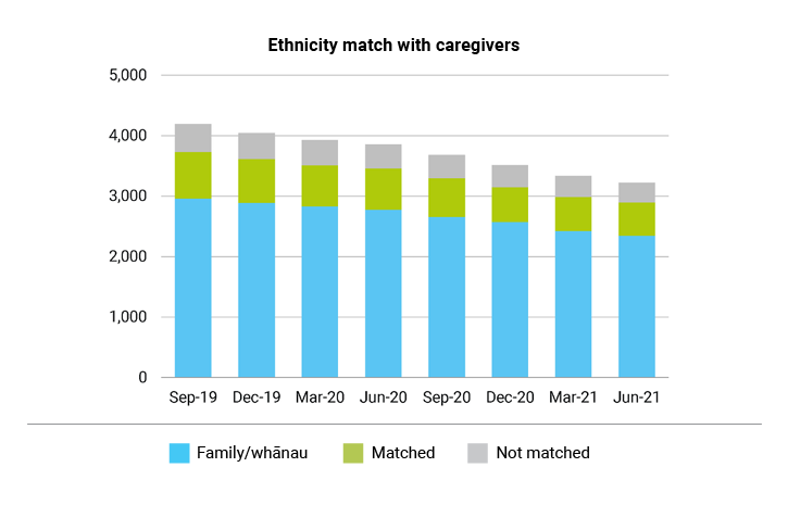 Ethnicity match with caregivers Graphs