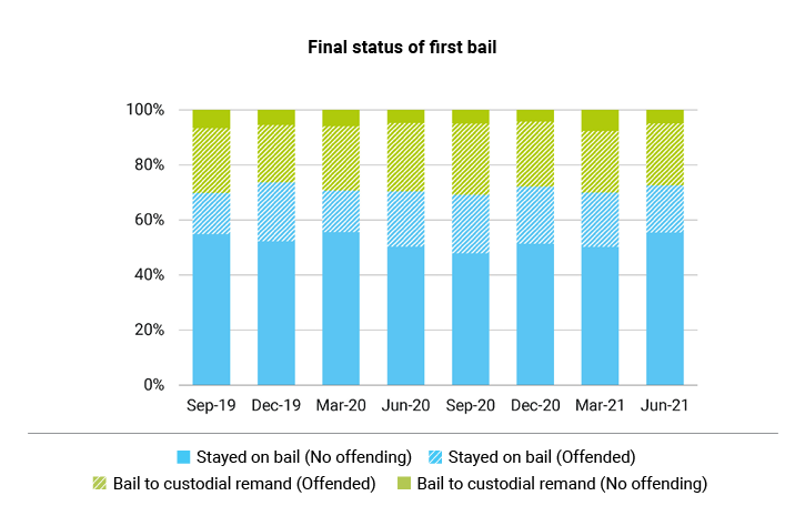 Final status of first bail Graph