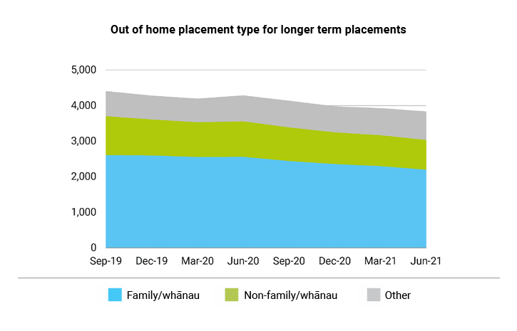 Out of home placement type for longer term placements Graph