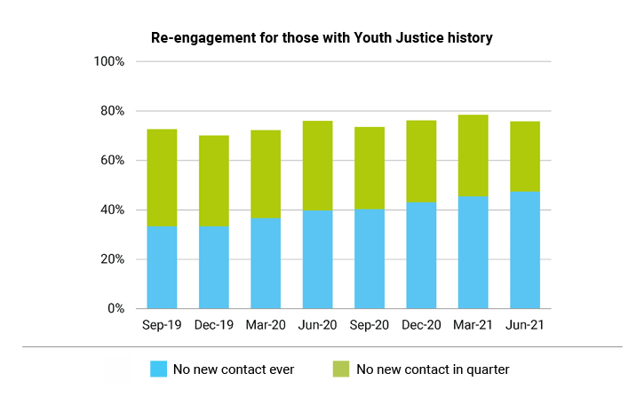 Re engagement for those with Youth Justice history Graph