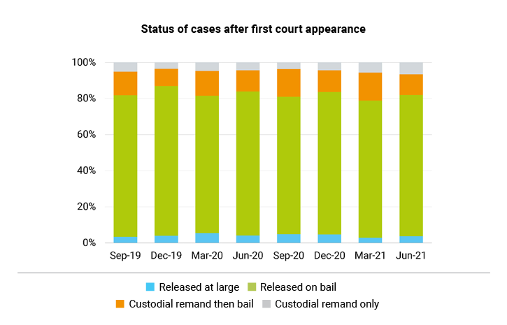 Status of cases after first court appearance Graph