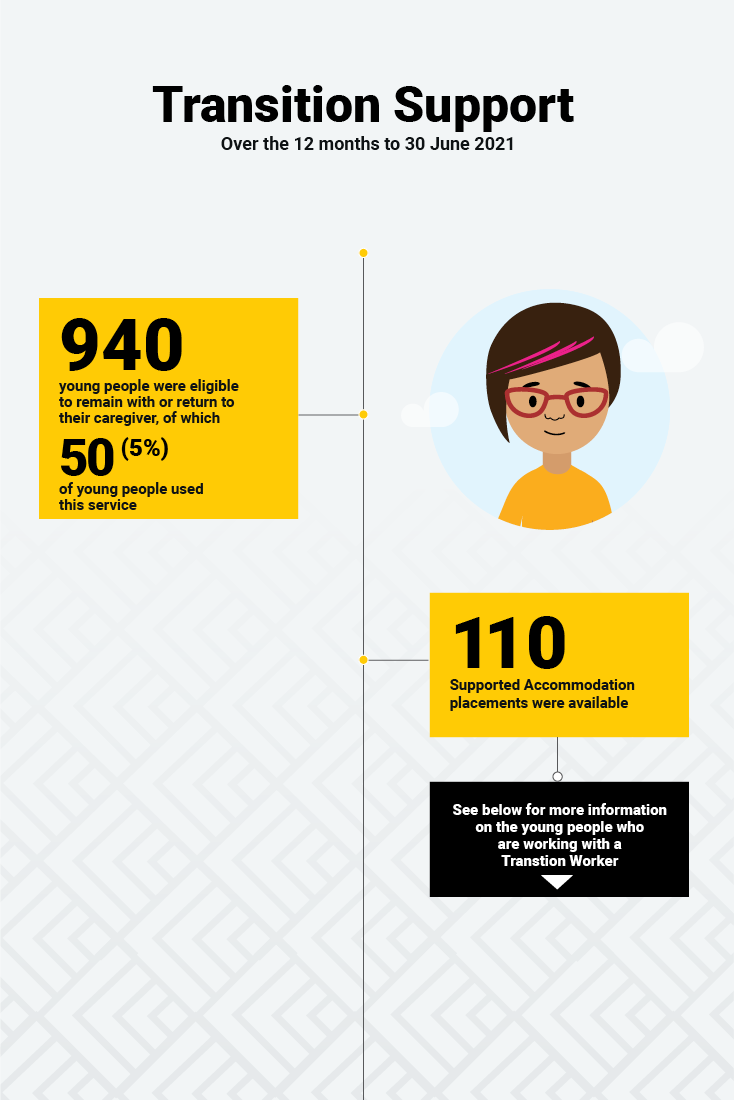 Transition Support infographic 1