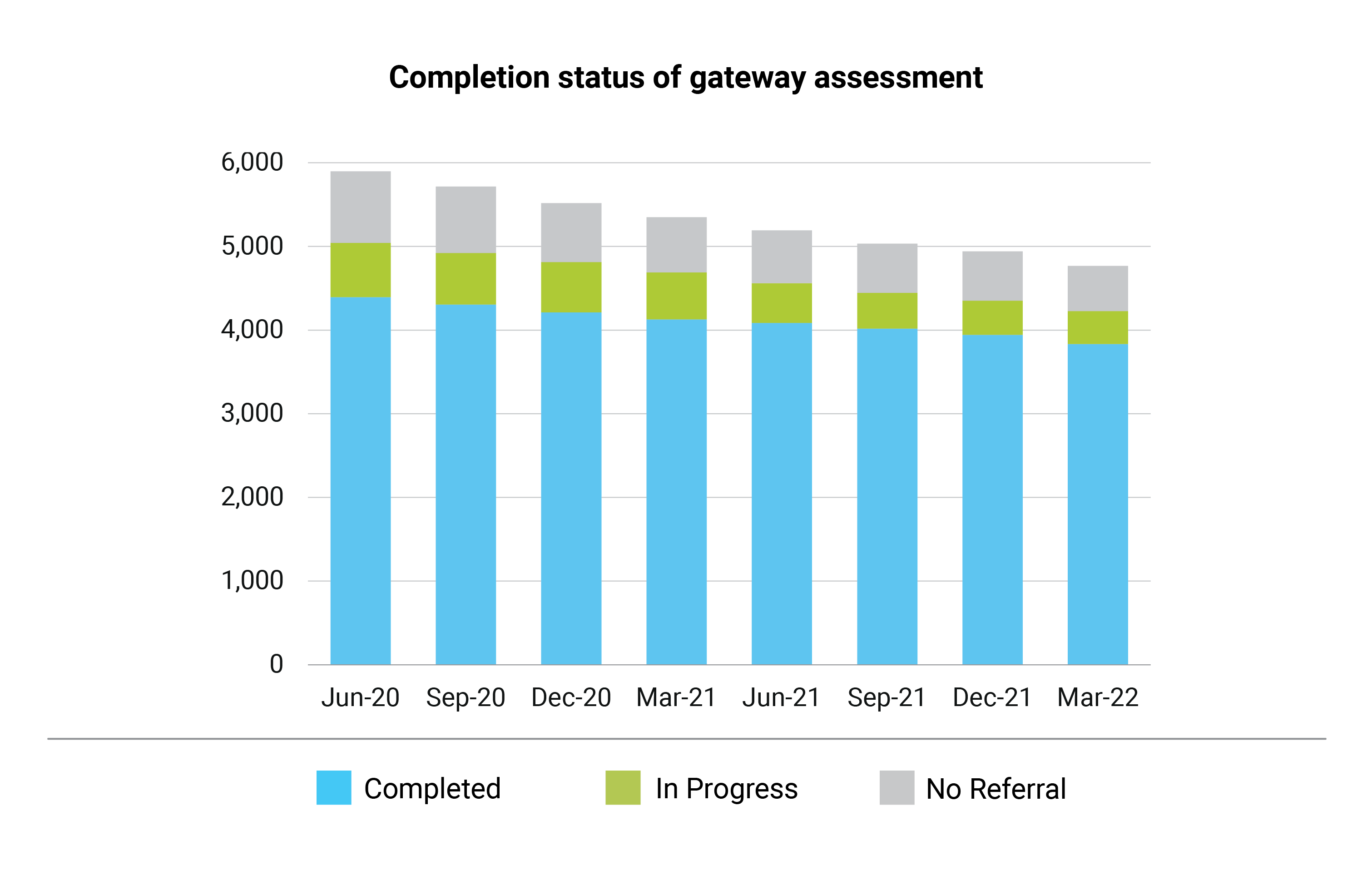 Completion status of gateway assessment