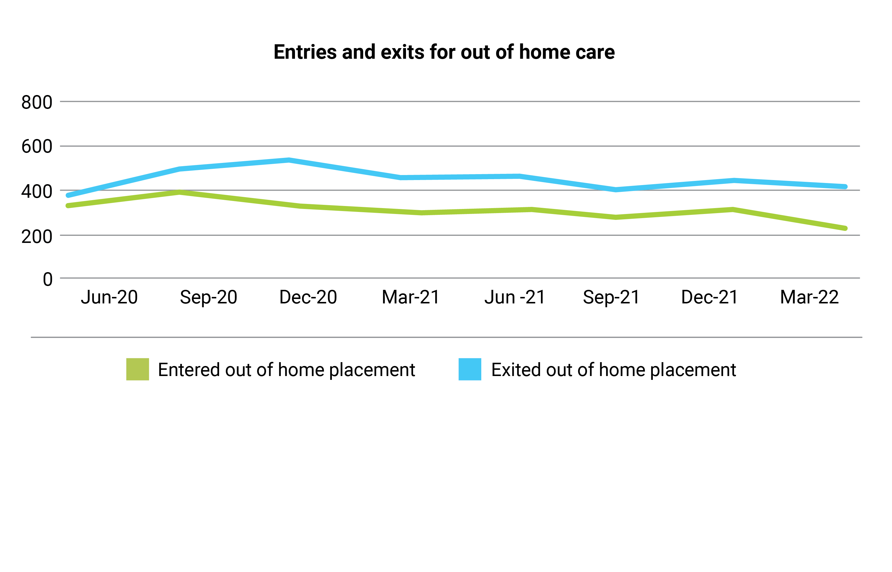 Entries and exits for out of home care