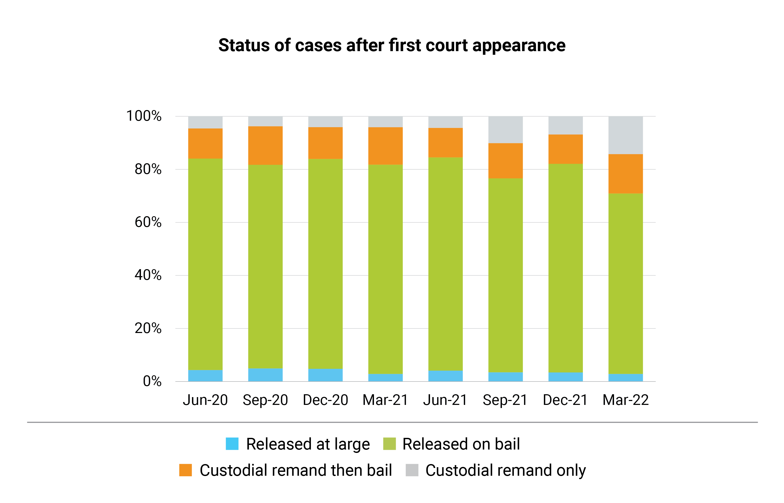 Status of cases after first court appearance