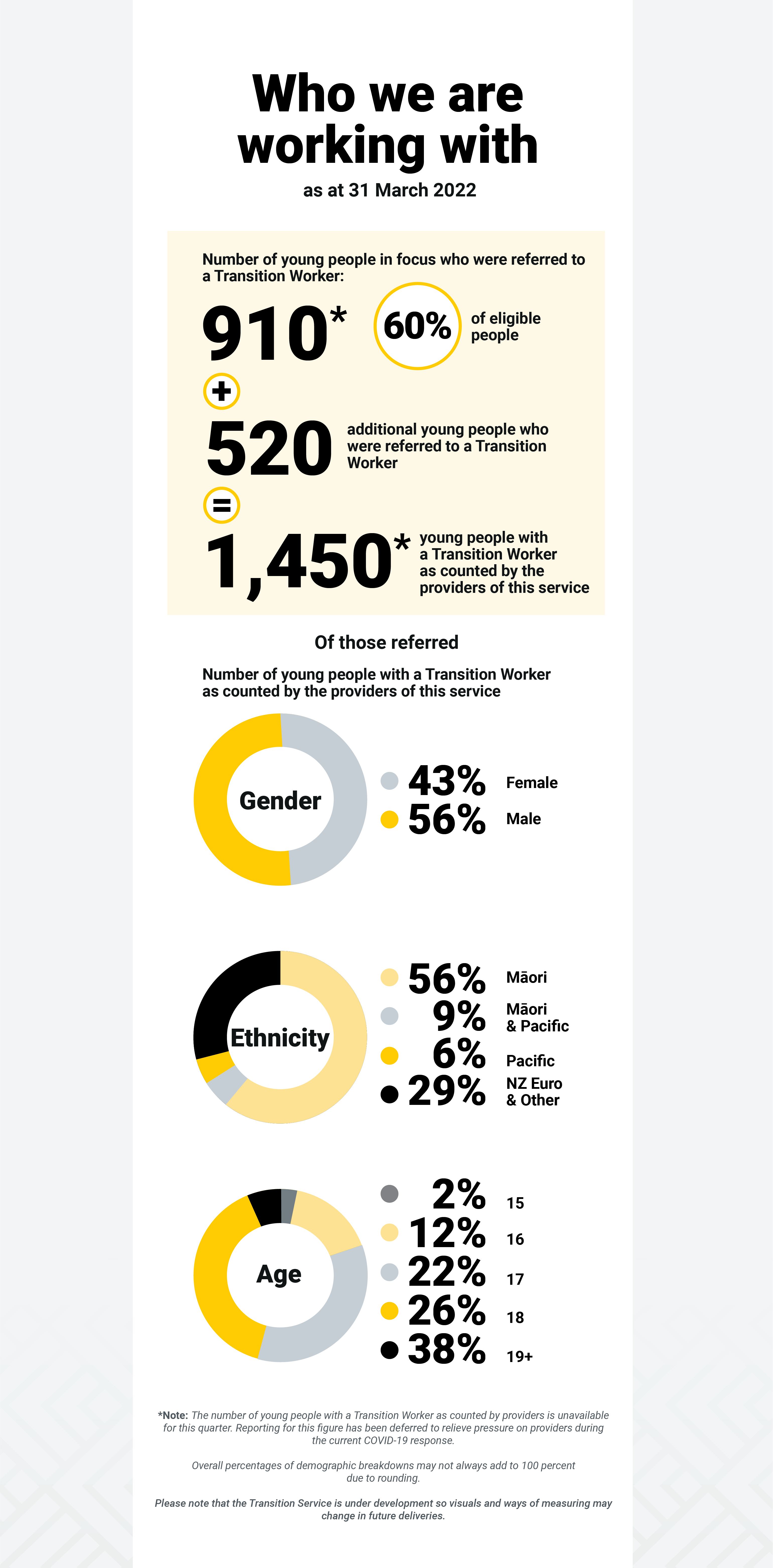 Transition - Who we are working with
