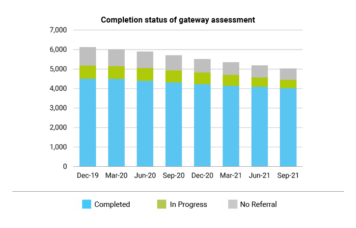 Completion status of gateway assessment