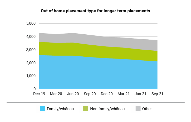Out of home placement type for longer term placements