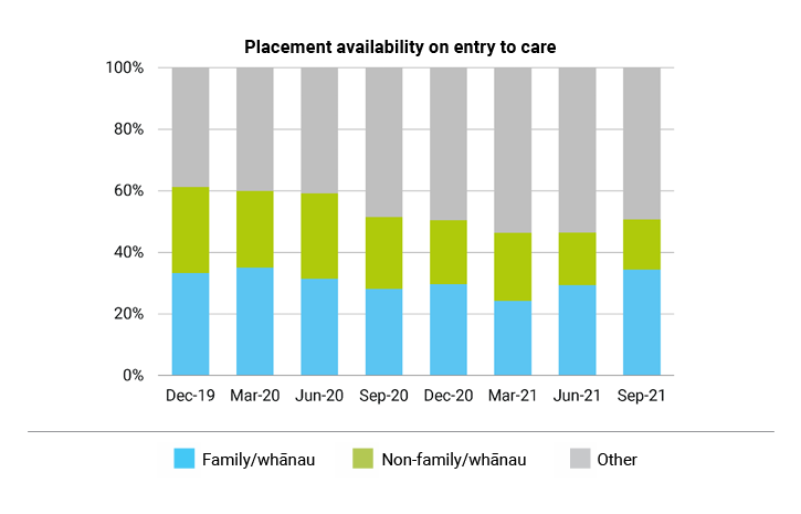 Placement availability on entry to care