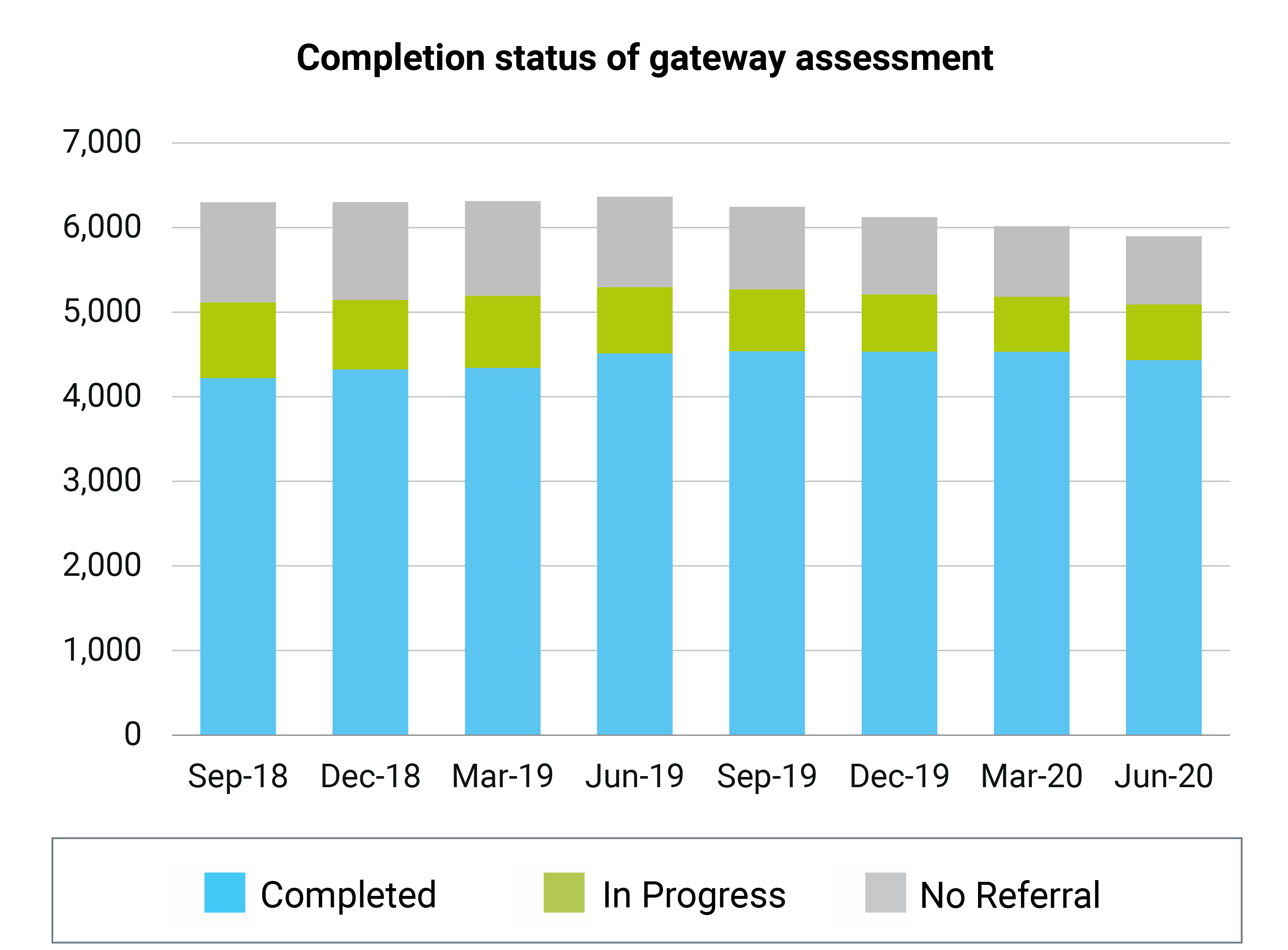 Completion status of gateway assessment