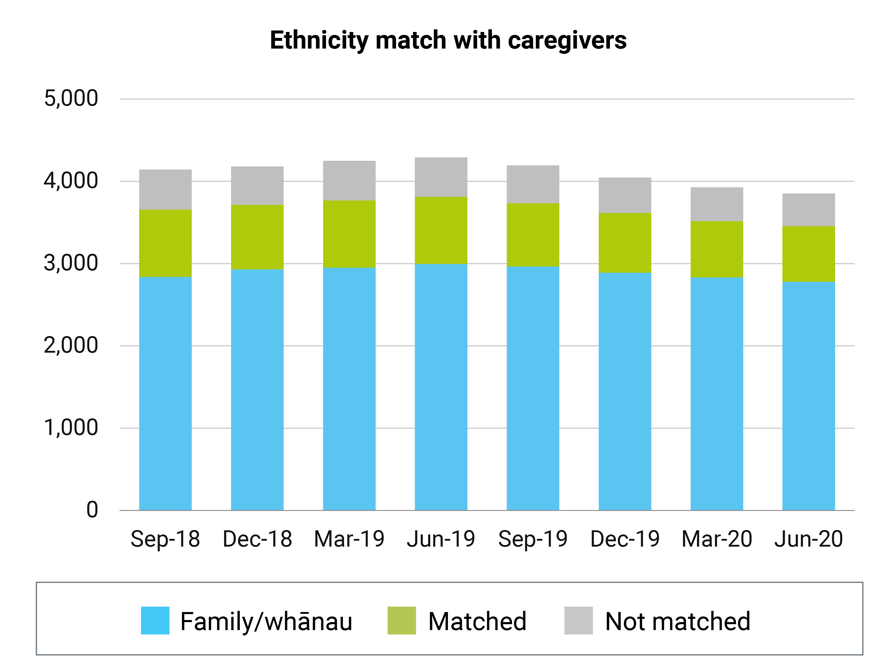 Ethnicity match with caregivers