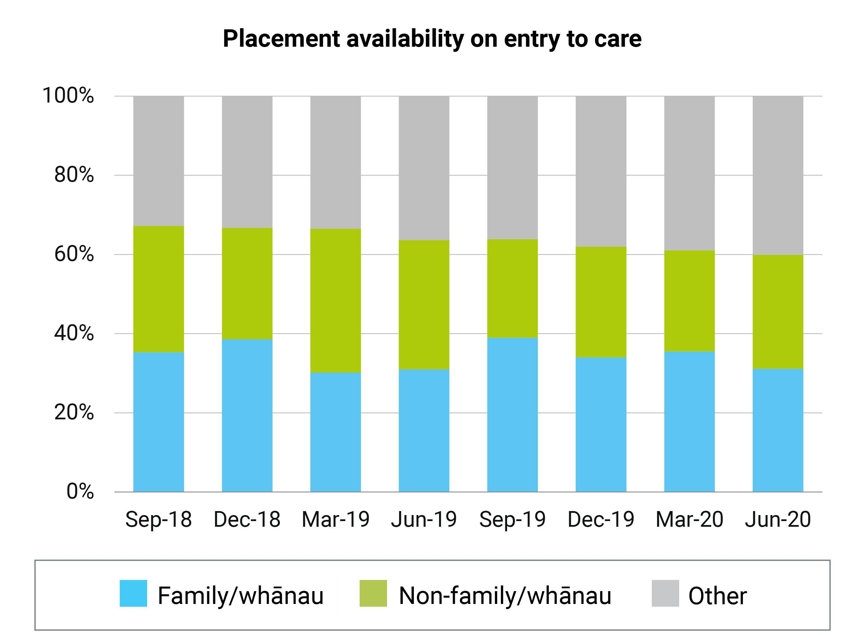 Placement availability on entry to care