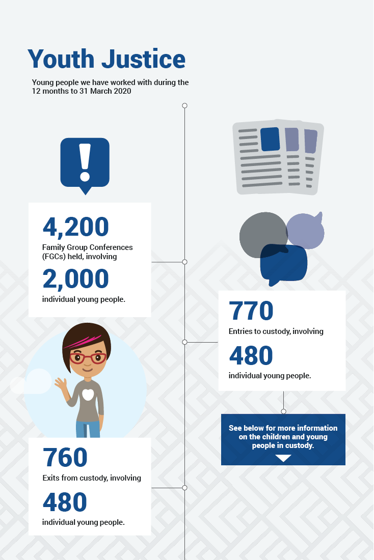 Youth justice infographic
