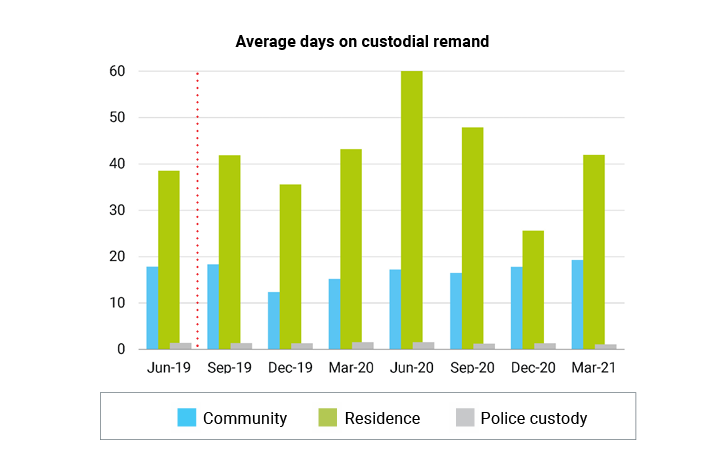 March 2021 Average days on custodial remand