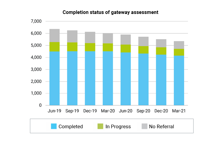 March 2021 Completion status of gateway assessment