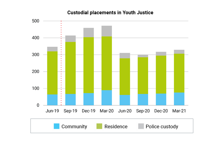March 2021 Custodial placements in Youth Justice