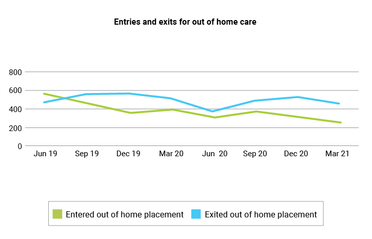 March 2021 Entries and exits for out of home care