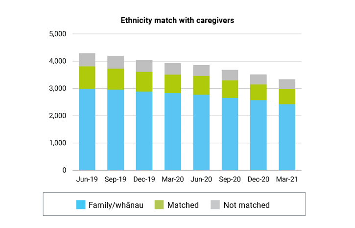March 2021 Ethnicity match with caregivers