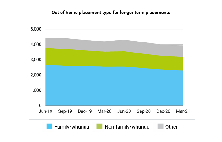 March 2021 Out of home placement type for longer term placements