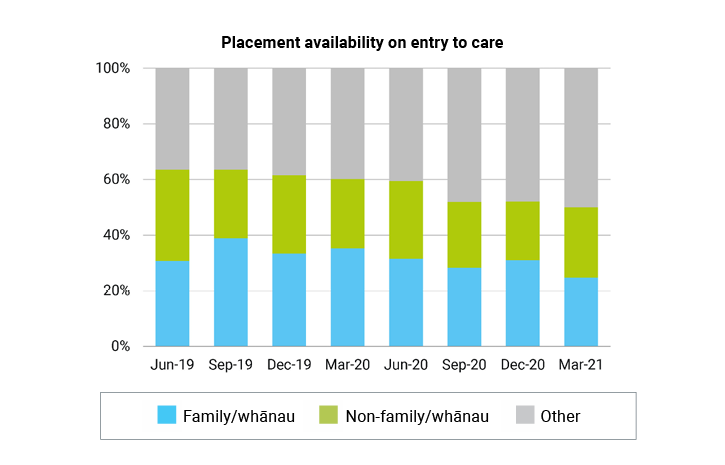March 2021 Placement availability on entry to care