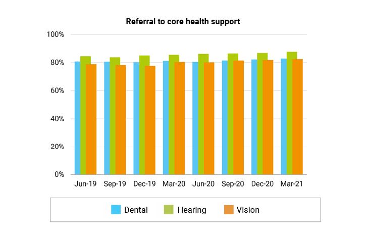 March 2021 Referral to core health support