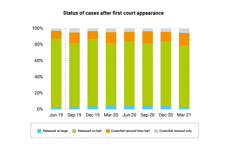 March 2021 Status of cases after first court appearance